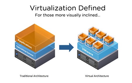 Virtualization Defined